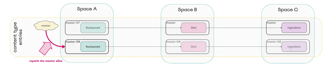 Diagram of repointed alias master environment in space A