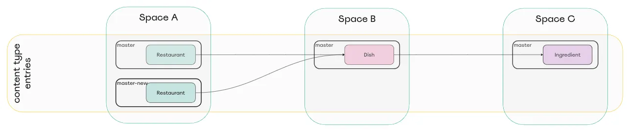 Diagram of three spaces with master environments after copying an environment