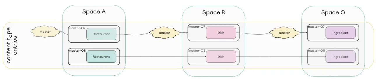 Diagram of alias master environments
