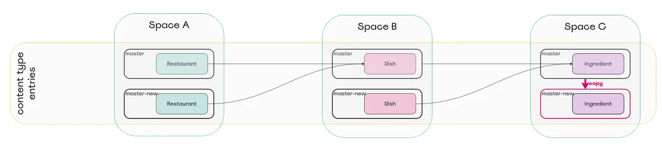 Diagram of copied master environment in space C