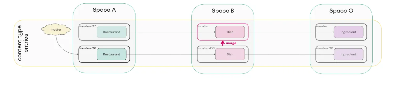 Diagram of merging the changes into the new environment in space B