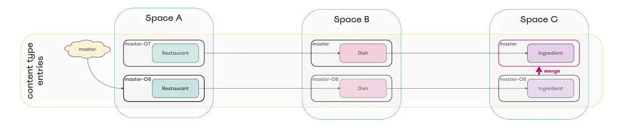 Diagram of merging the changes into the new environment in space C