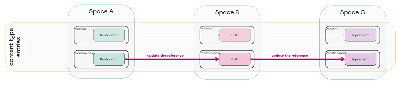 Diagram of copied master environments