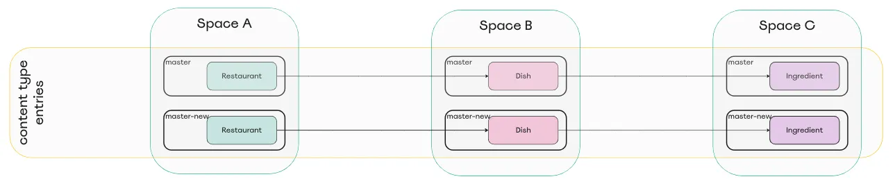 Diagram of three spaces with new master environments after copying them
