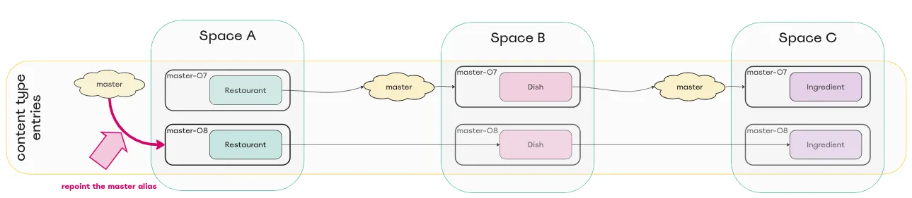 Diagram of repointed alias master environment in space A