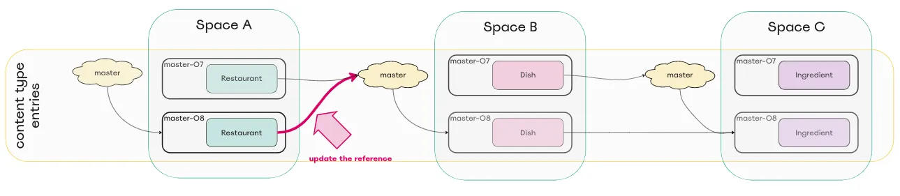 Diagram of repointed aliased master environment in space B